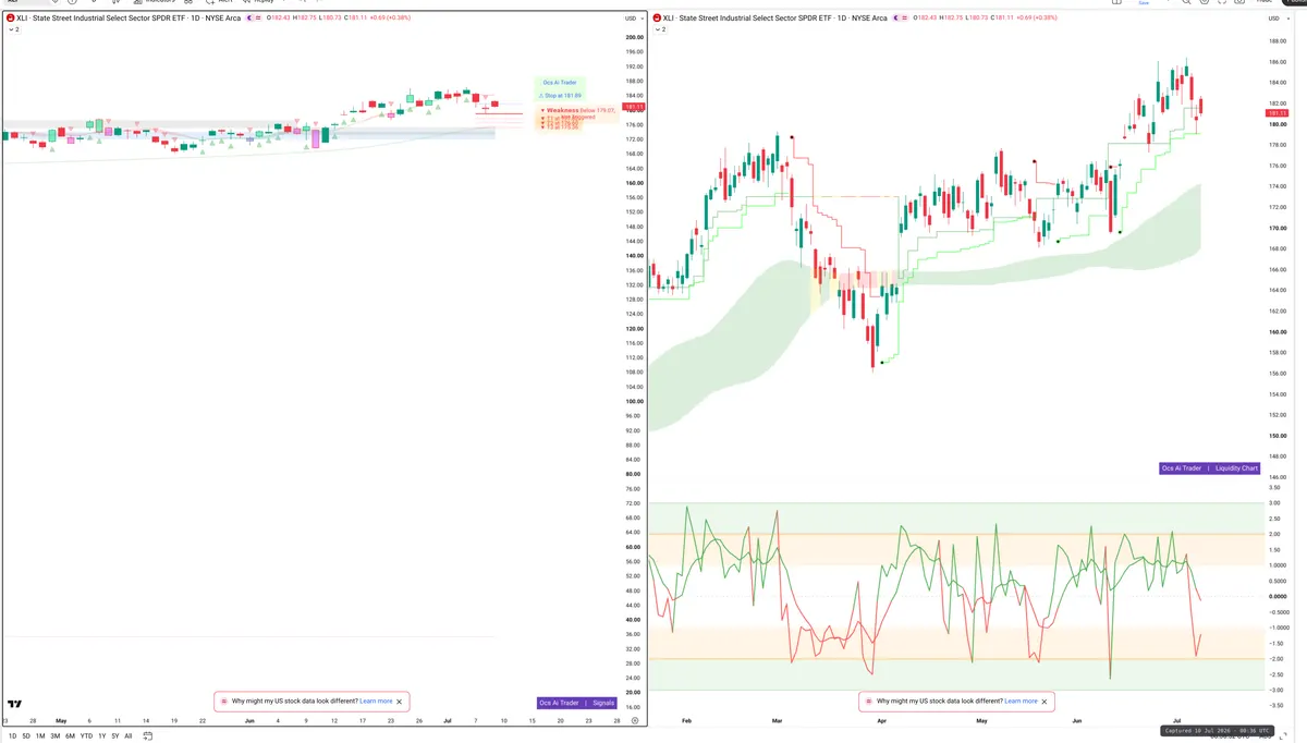 XLI — Signals + Liquidity