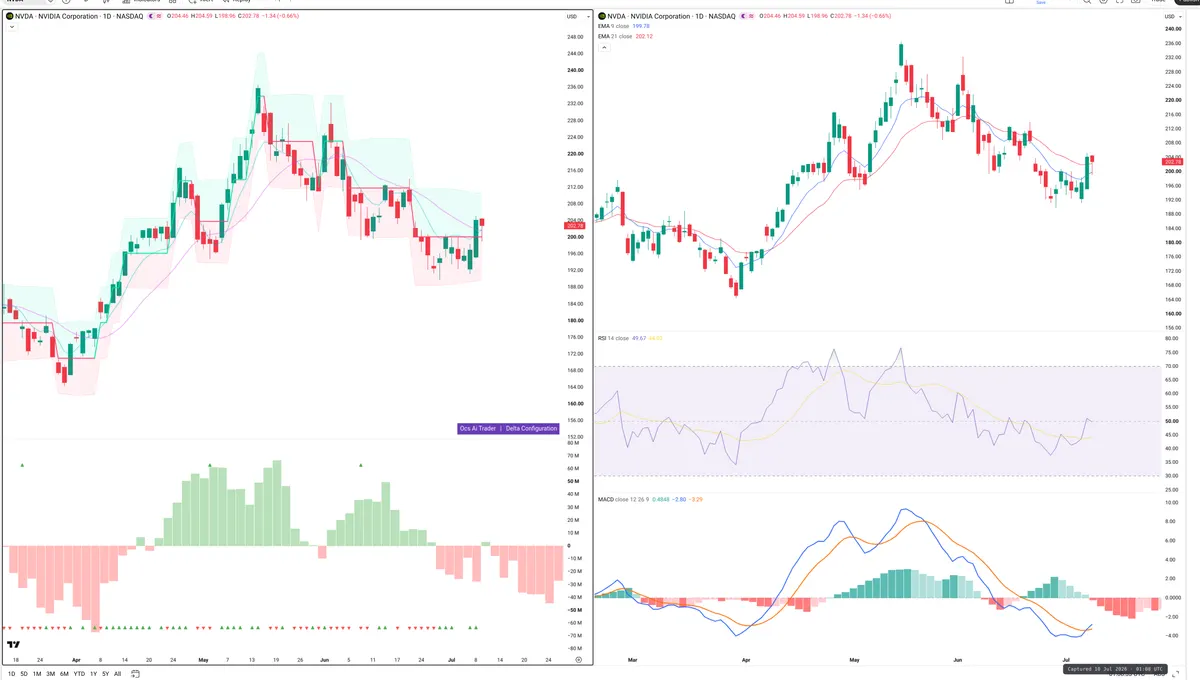 NVDA — Delta + Technical
