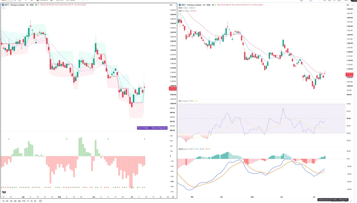 INFY — Delta + Technical