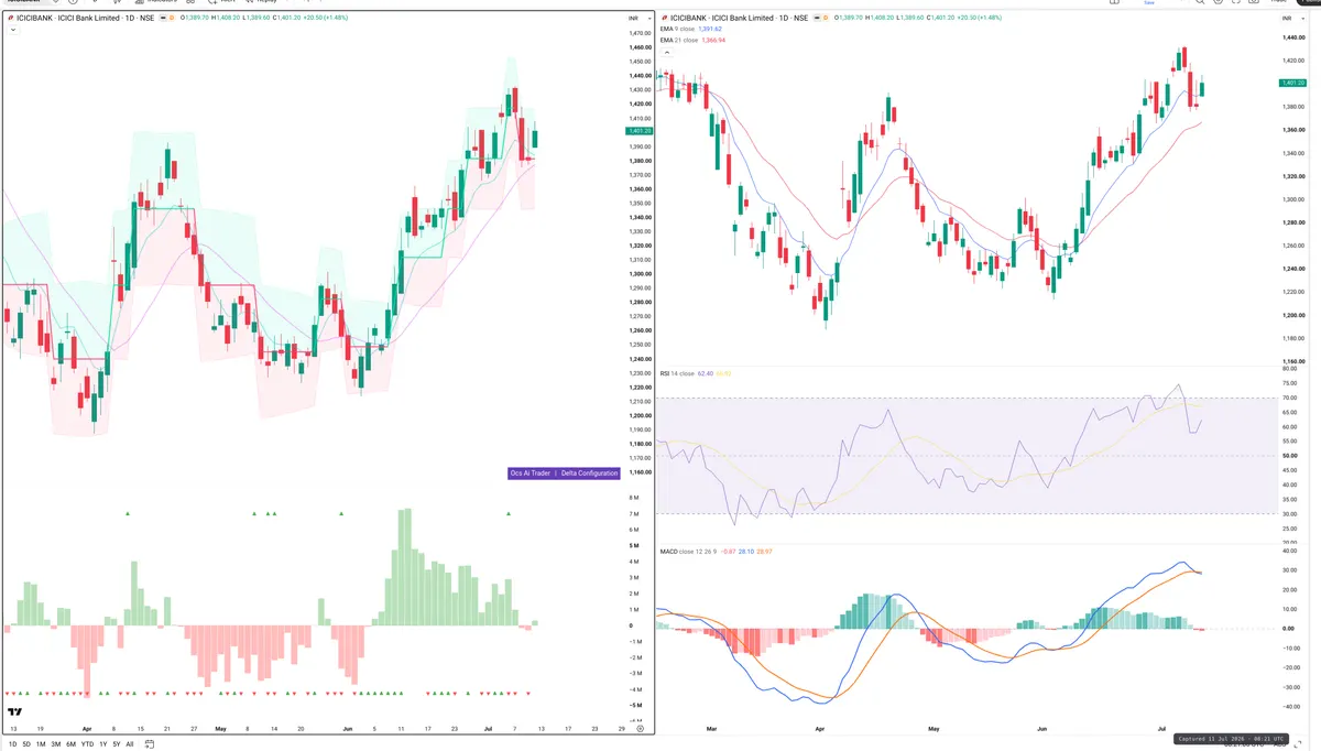 ICICIBANK — Delta + Technical