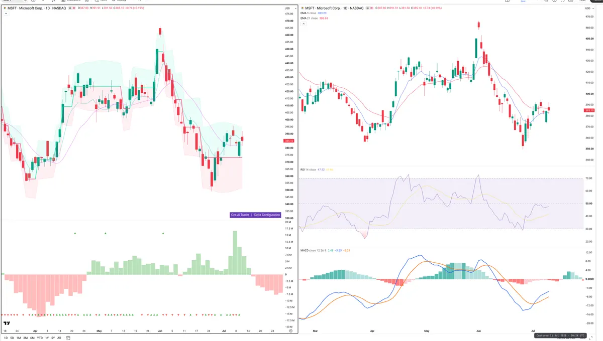 MSFT — Delta + Technical