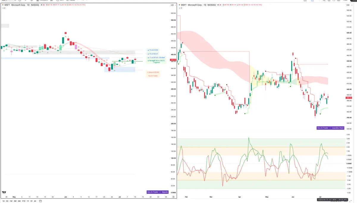 MSFT — Signals + Liquidity