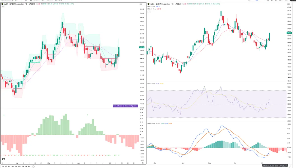 NVDA — Delta + Technical