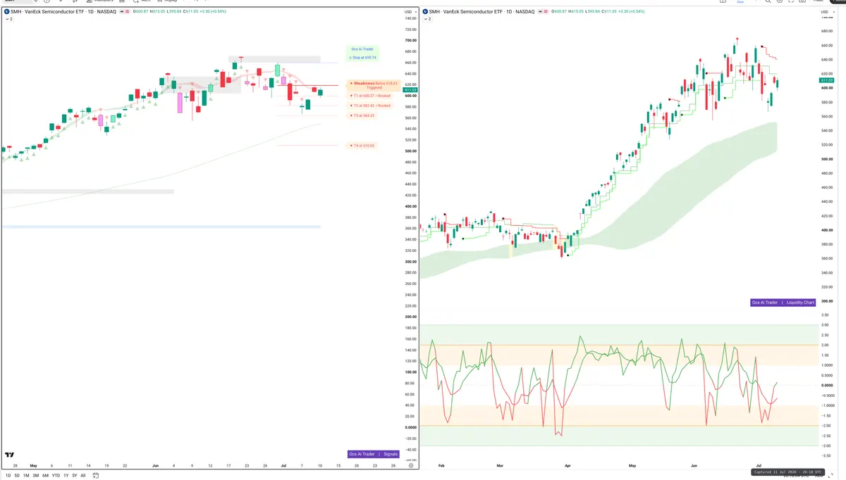 SMH — Signals + Liquidity