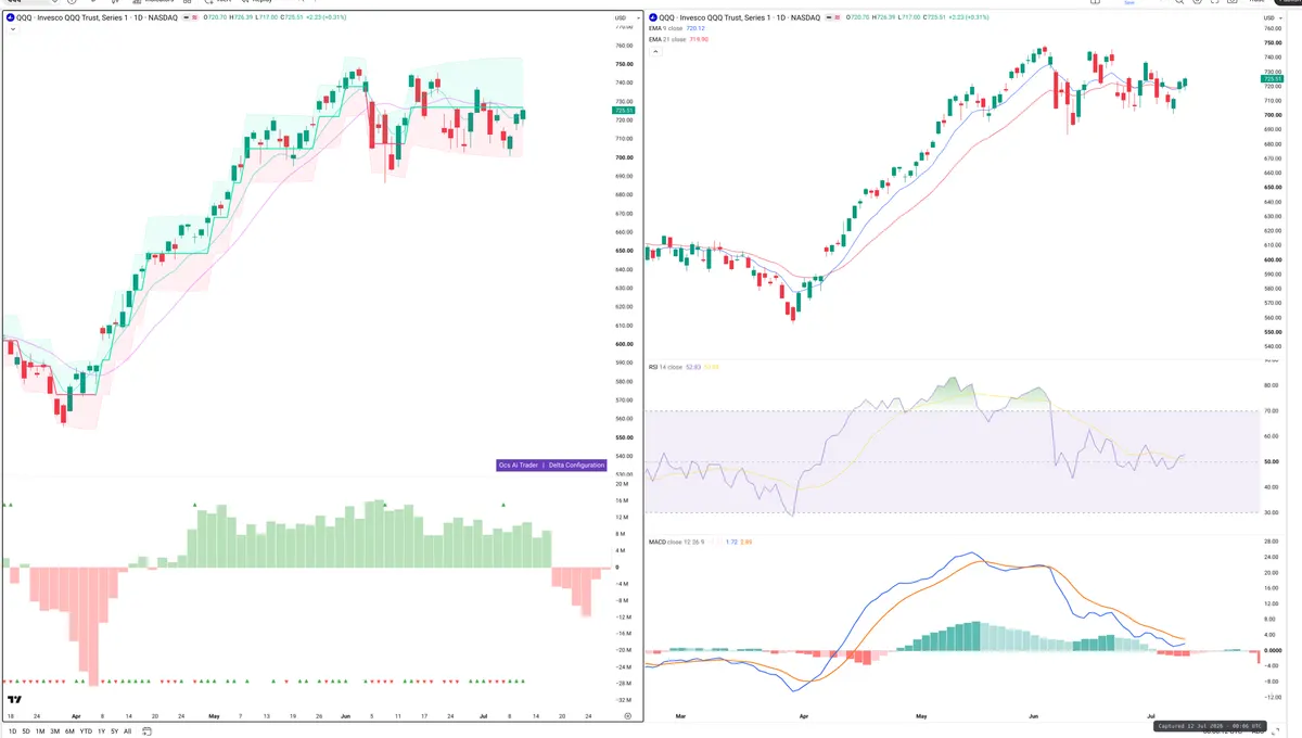 QQQ — Delta + Technical
