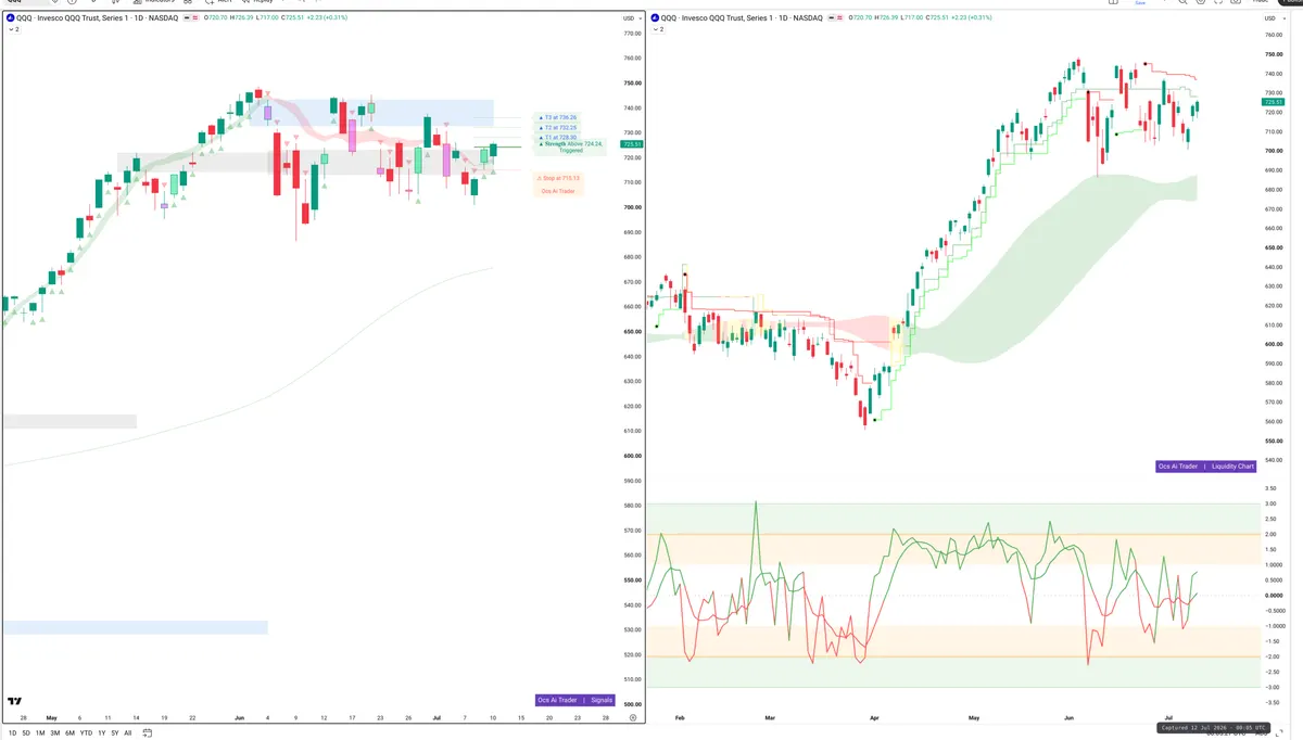 QQQ — Signals + Liquidity