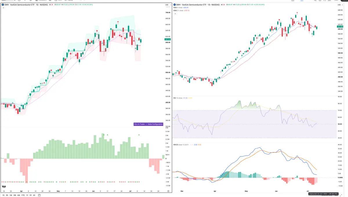 SMH — Delta + Technical