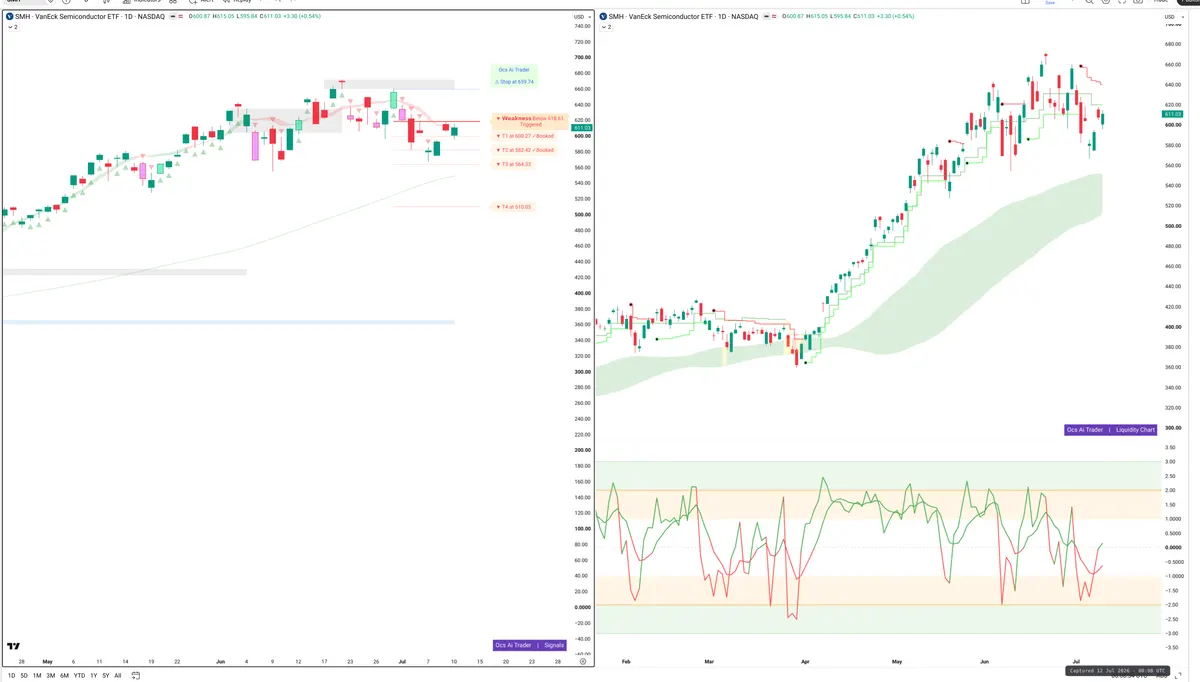 SMH — Signals + Liquidity