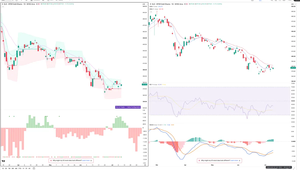GLD — Delta + Technical