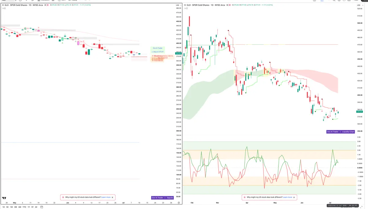 GLD — Signals + Liquidity