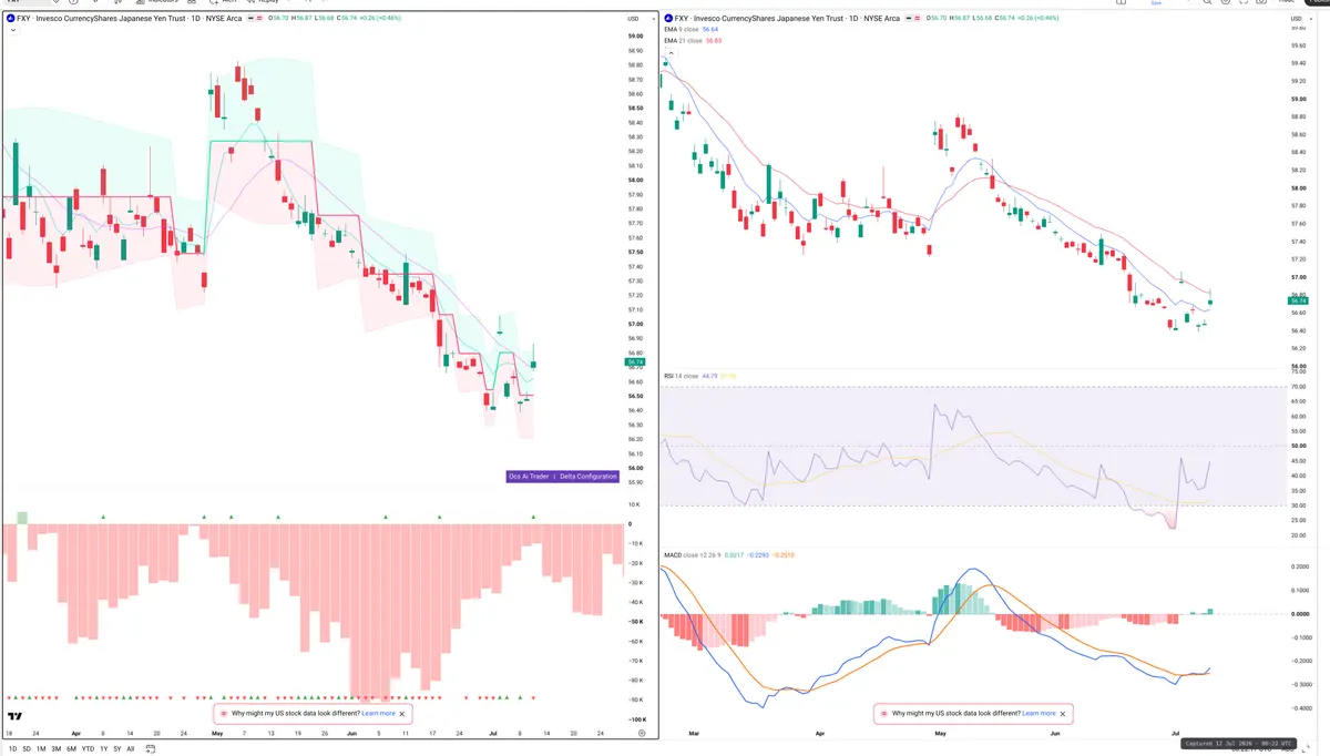 FXY — Delta + Technical