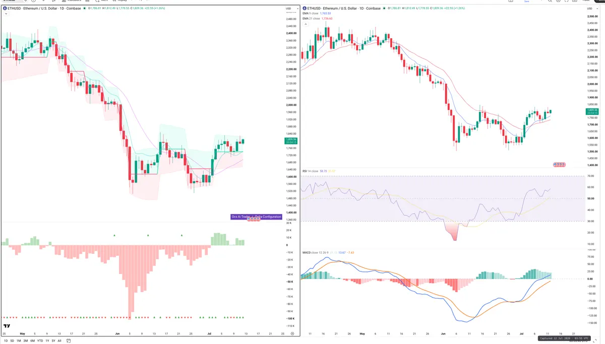 ETH — Delta + Technical