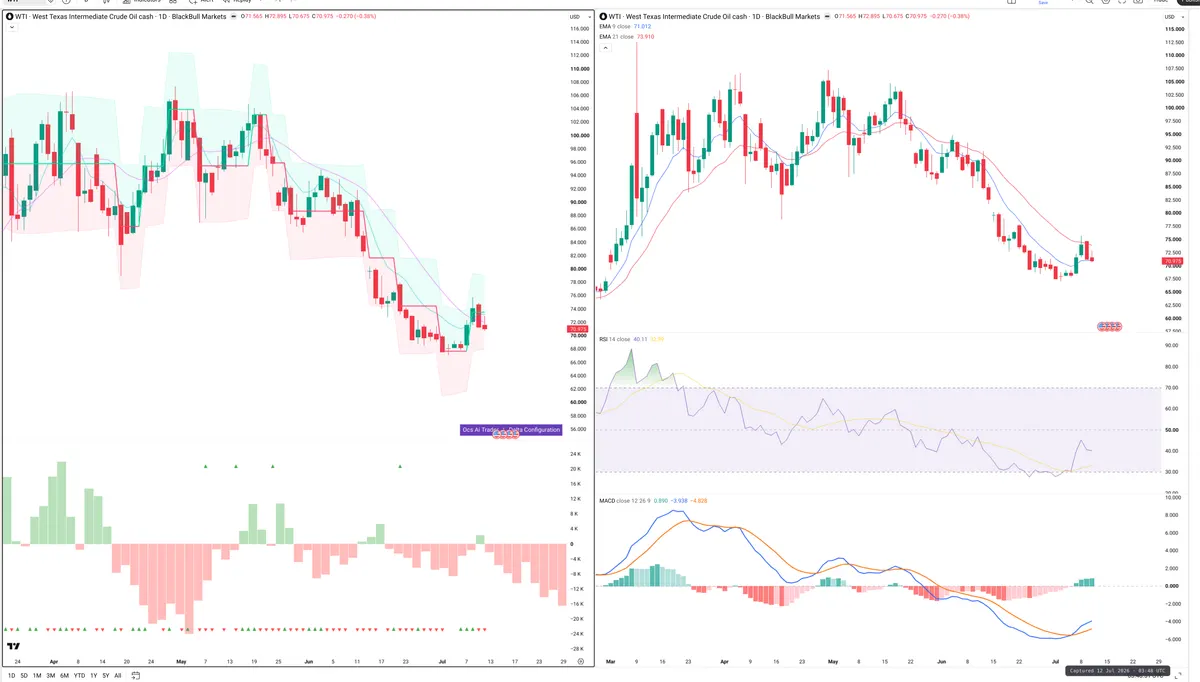 WTI — Delta + Technical