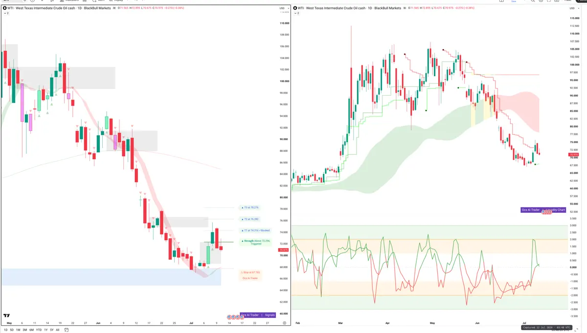 WTI — Signals + Liquidity