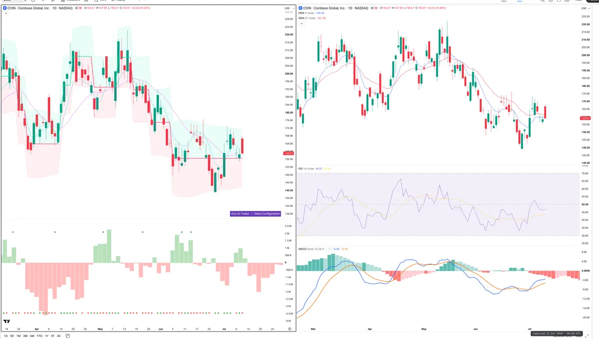 COIN — Delta + Technical