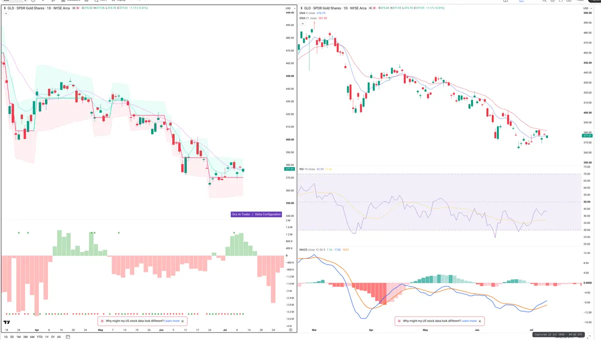 GLD — Delta + Technical