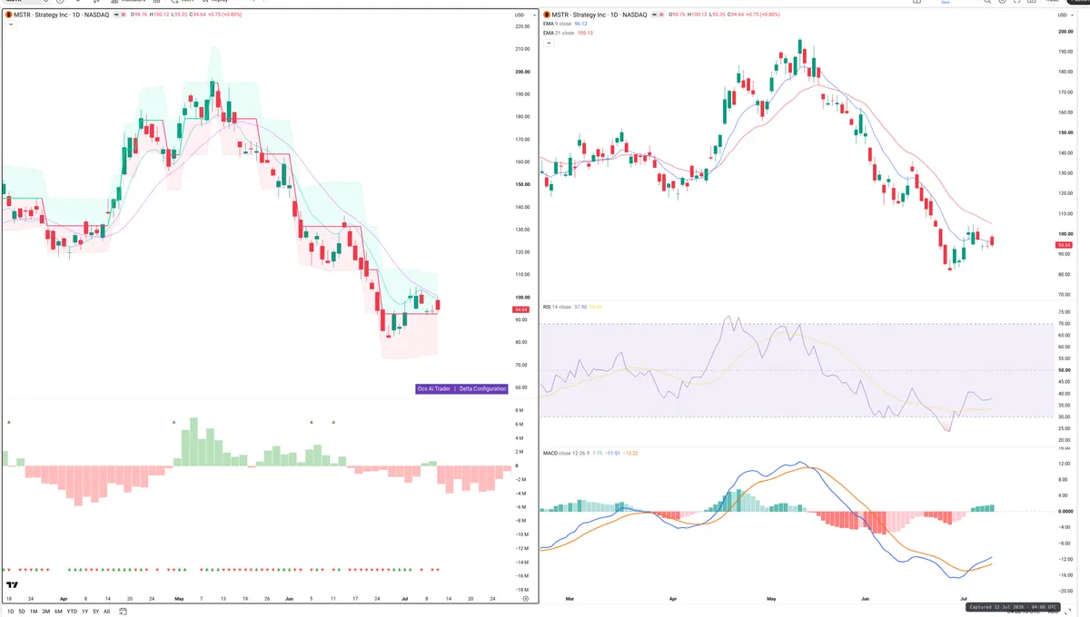 MSTR — Delta + Technical