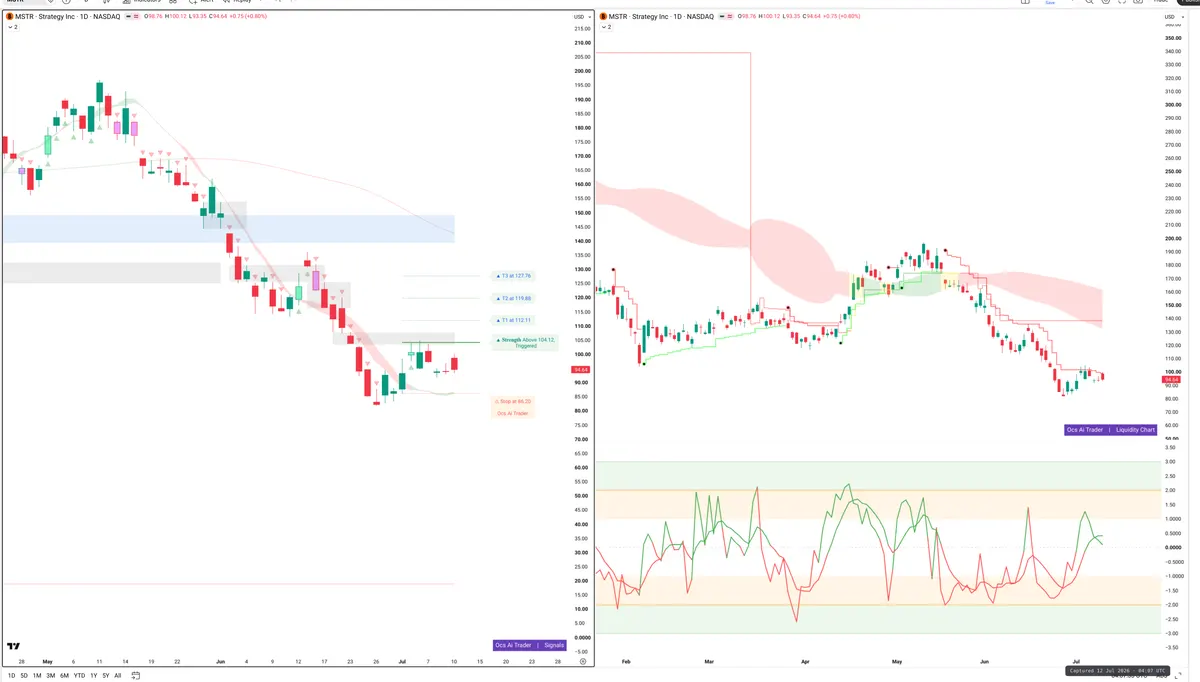 MSTR — Signals + Liquidity