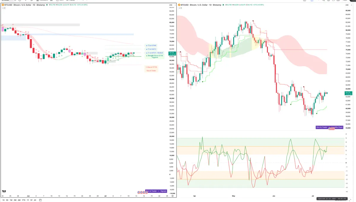 BTC — Signals + Liquidity