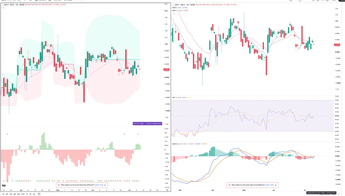 DXY — Delta + Technical