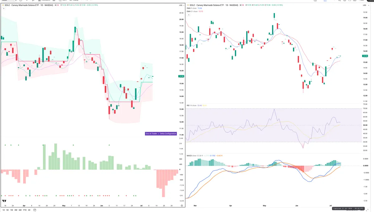 SOL — Delta + Technical