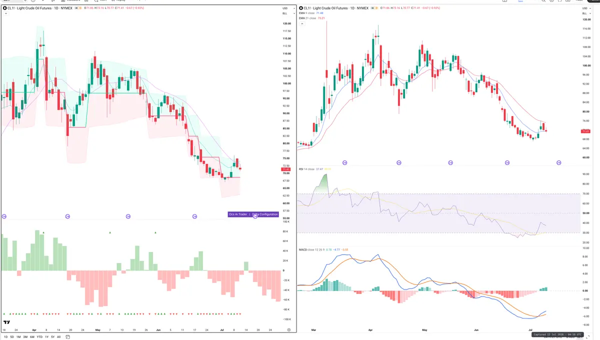 CL=F — Delta + Technical