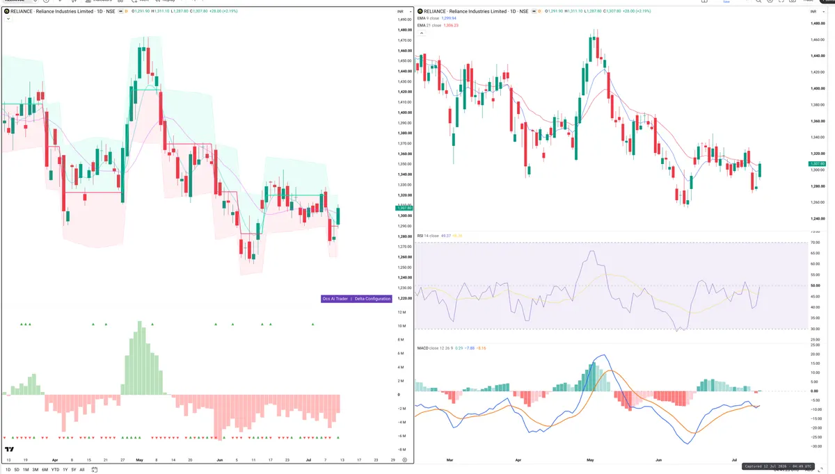 RELIANCE — Delta + Technical
