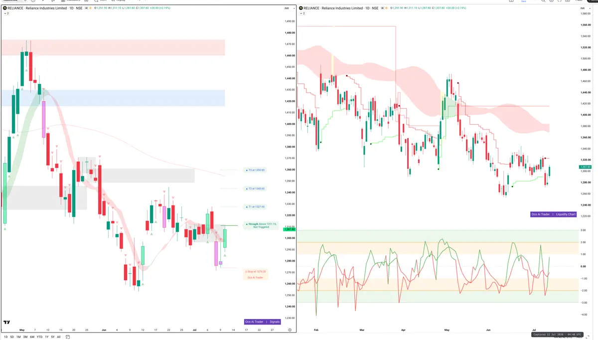 RELIANCE — Signals + Liquidity