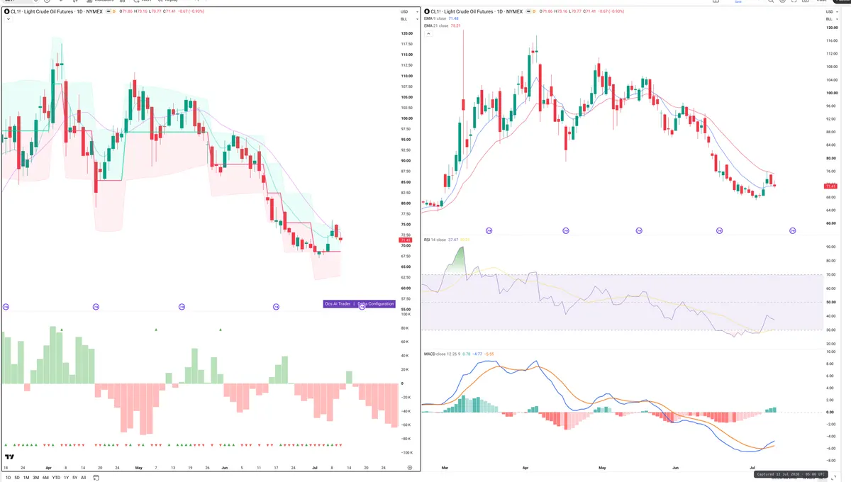 CL=F — Delta + Technical