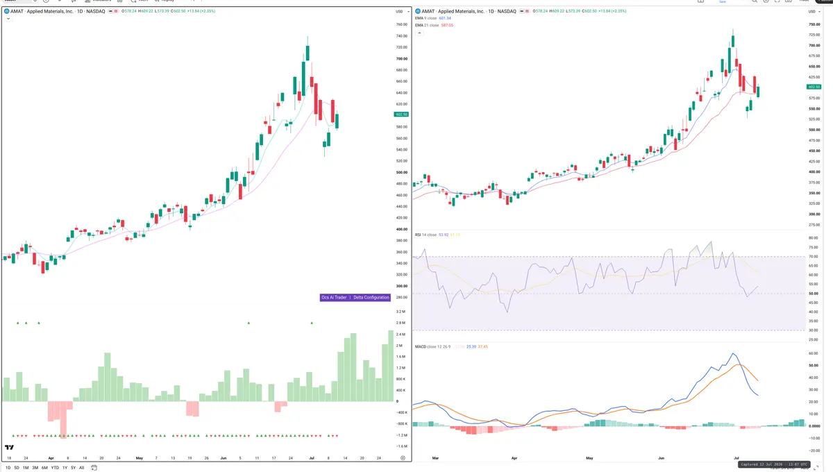 AMAT — Delta + Technical