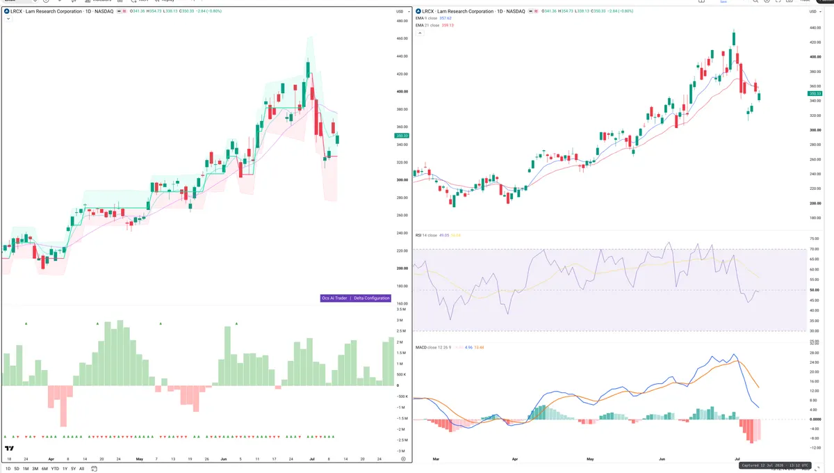 LRCX — Delta + Technical