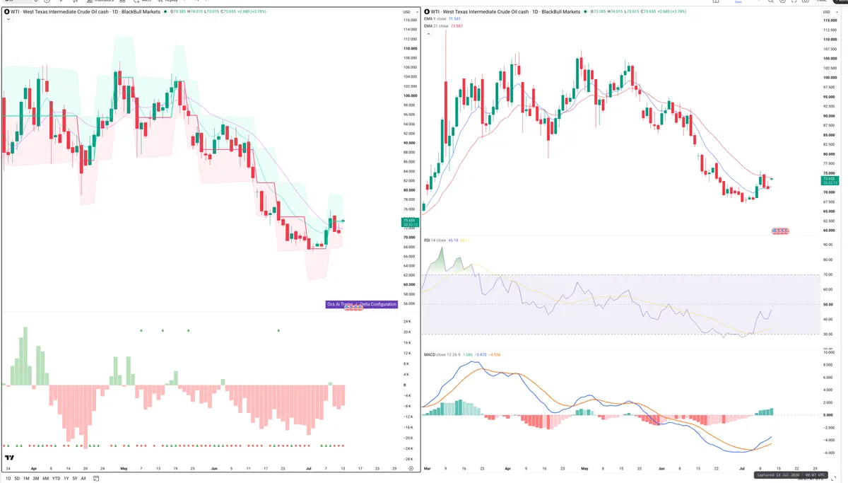 WTI — Delta + Technical