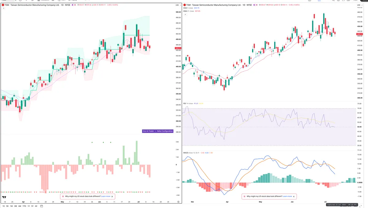 TSM — Delta + Technical