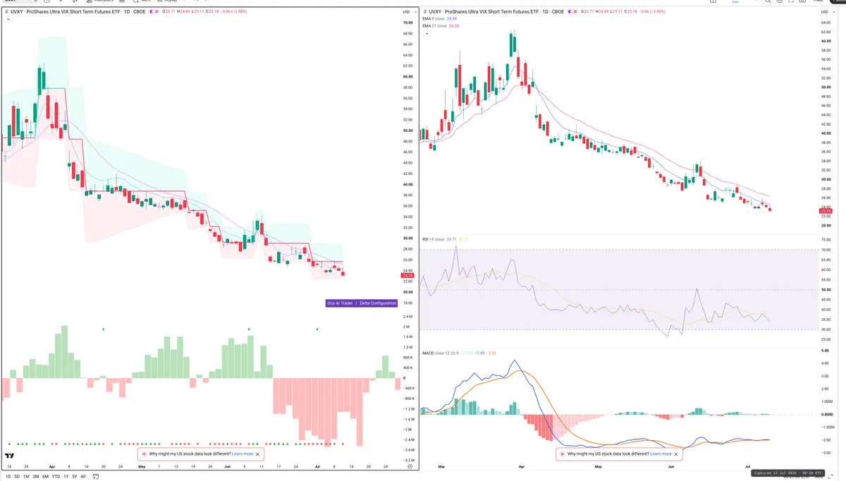 UVXY — Delta + Technical