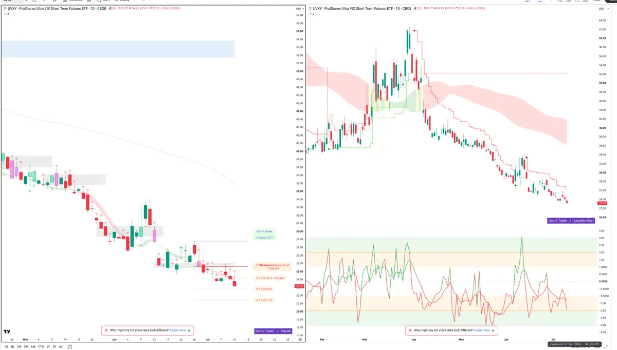 UVXY — Signals + Liquidity