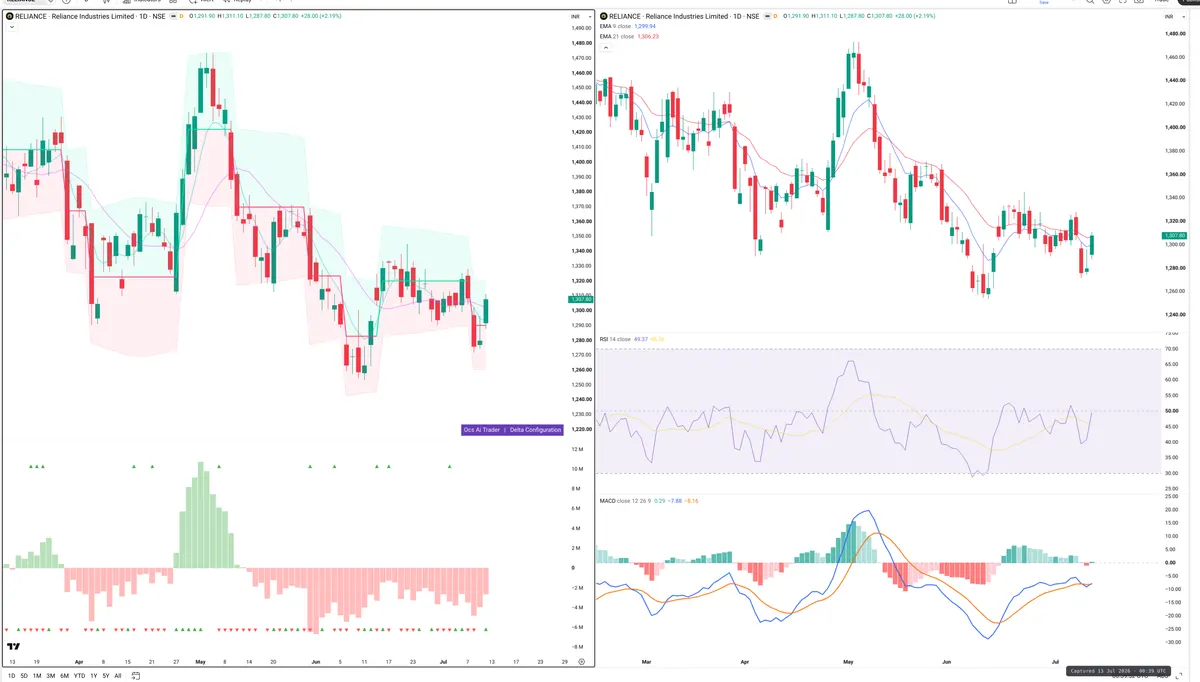 RELIANCE — Delta + Technical