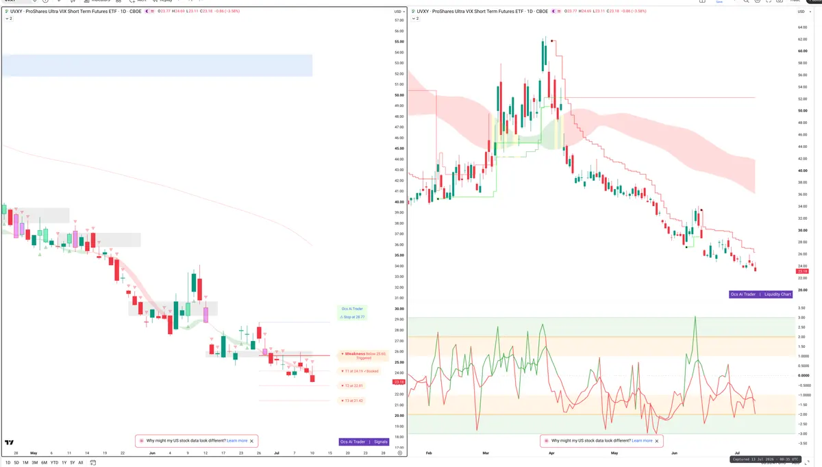 UVXY — Signals + Liquidity