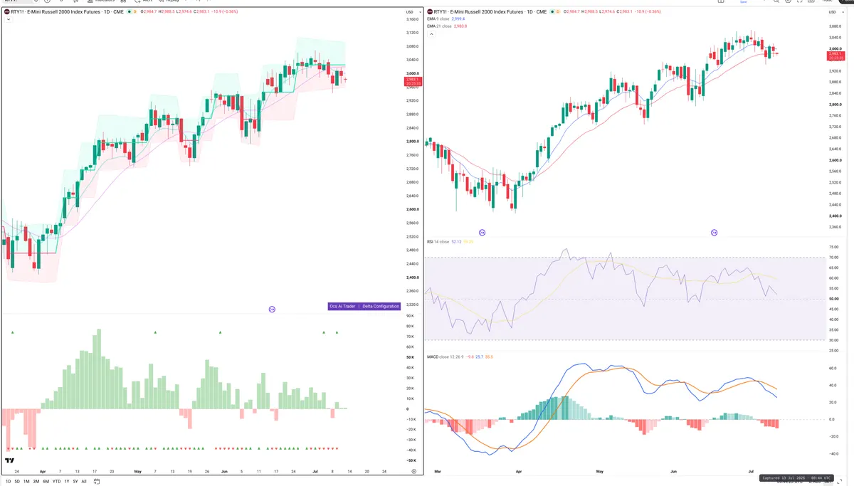 RTY — Delta + Technical