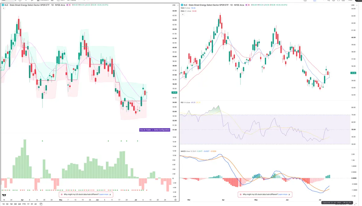 XLE — Delta + Technical