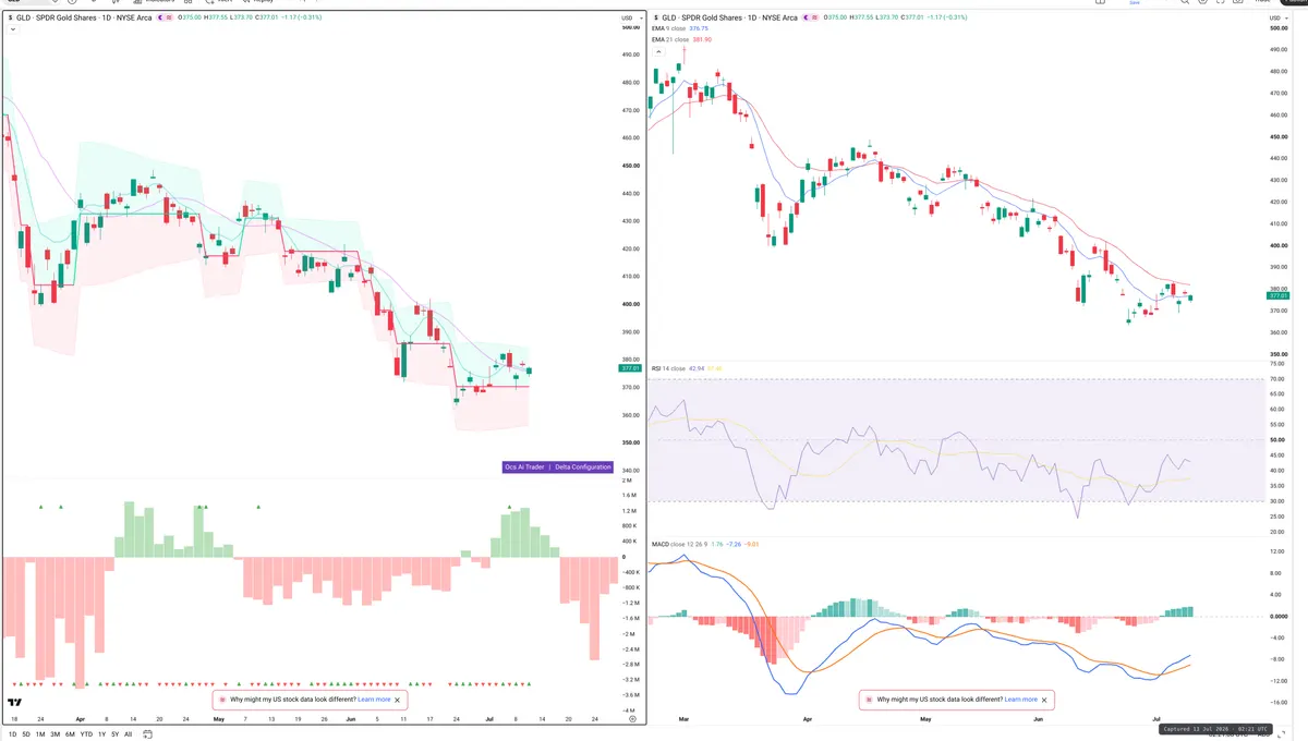 GLD — Delta + Technical