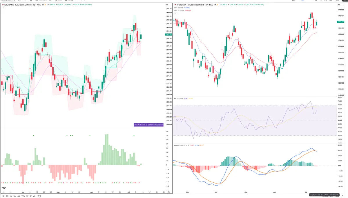 ICICIBANK — Delta + Technical