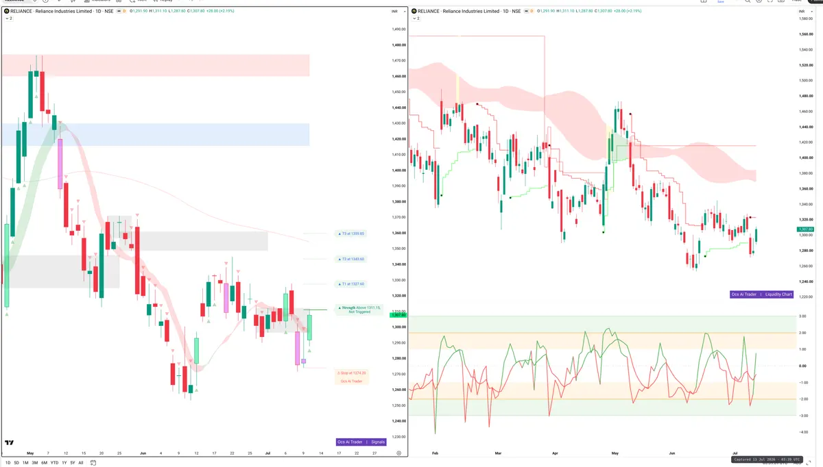 RELIANCE — Signals + Liquidity