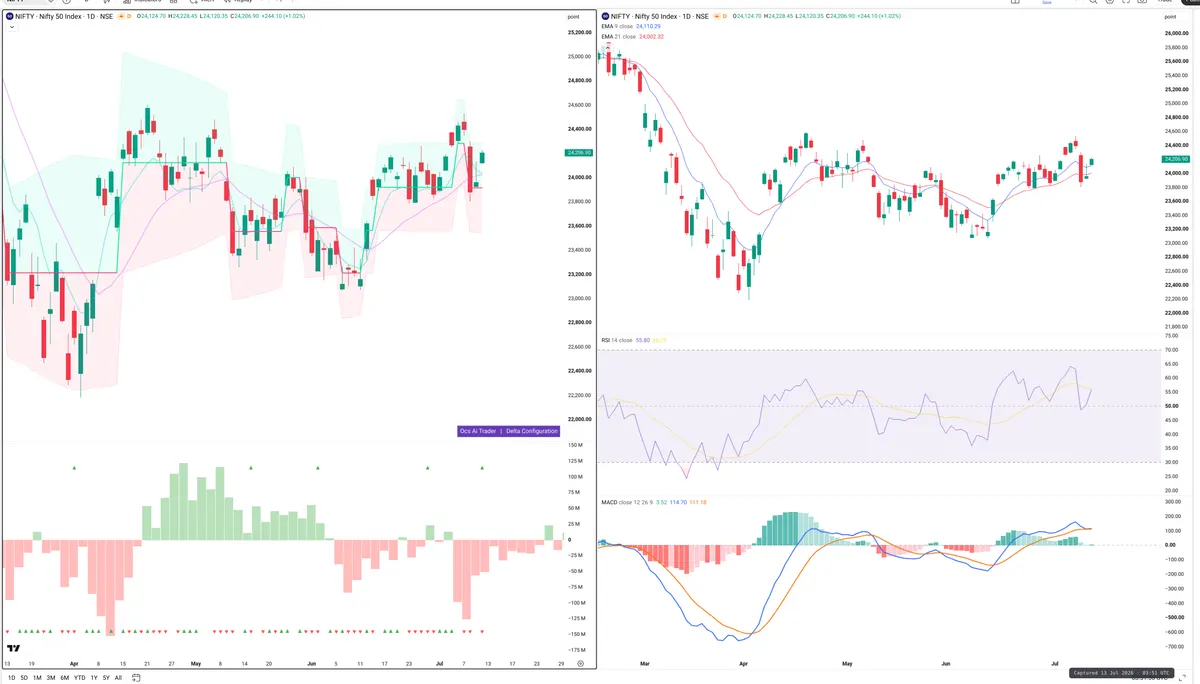 NIFTY — Delta + Technical