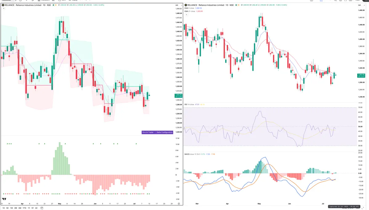 RELIANCE — Delta + Technical
