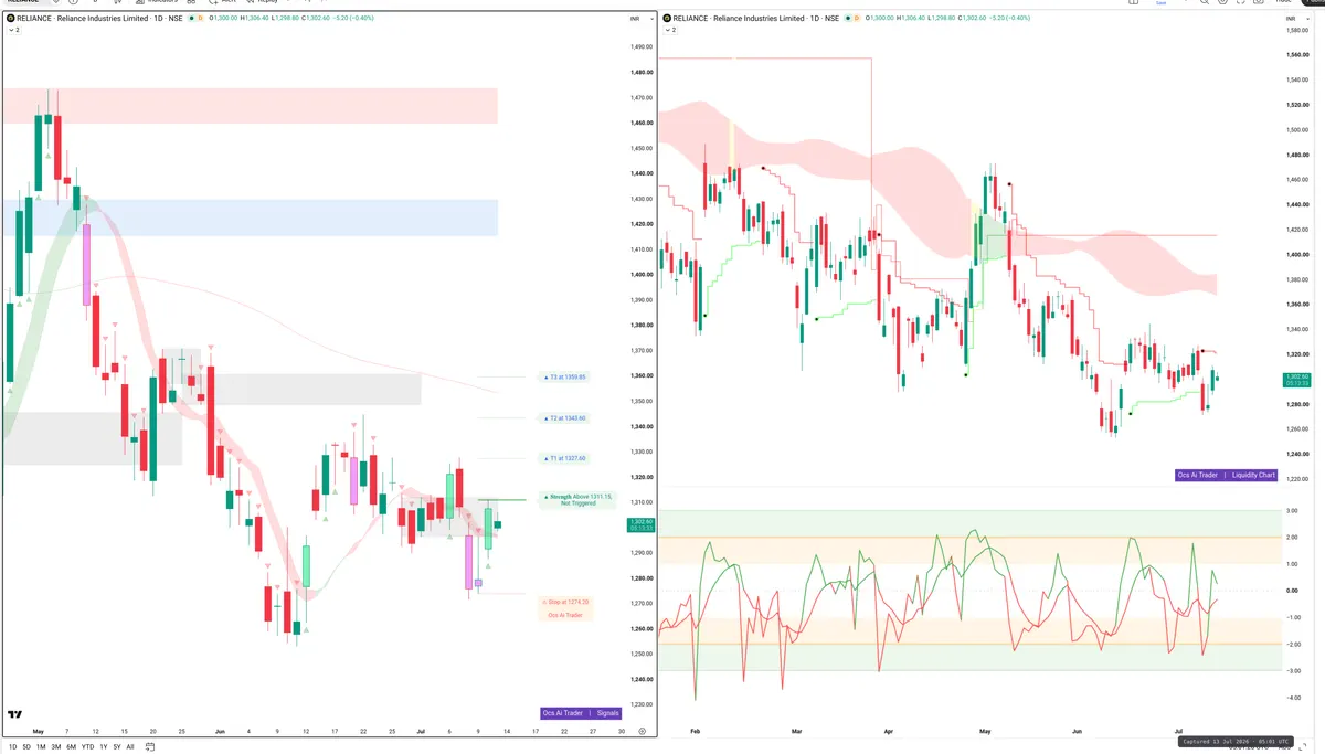 RELIANCE — Signals + Liquidity