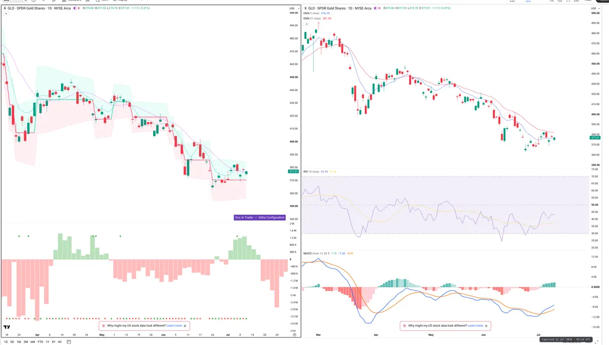 GLD — Delta + Technical
