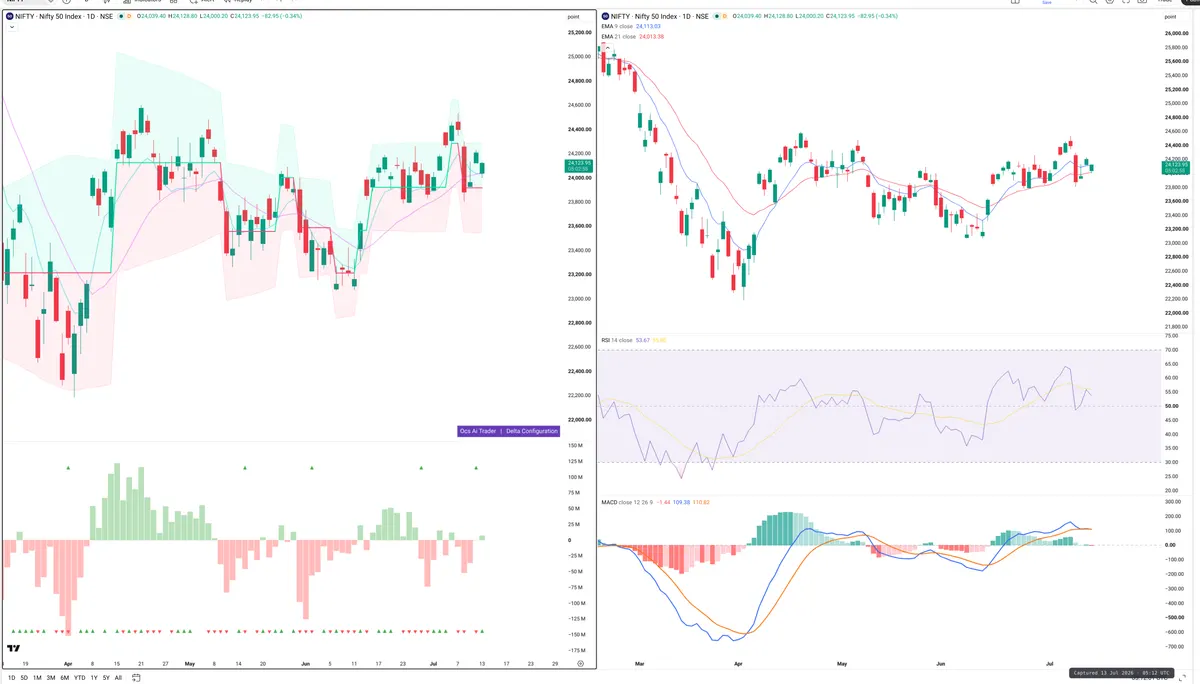 NIFTY — Delta + Technical