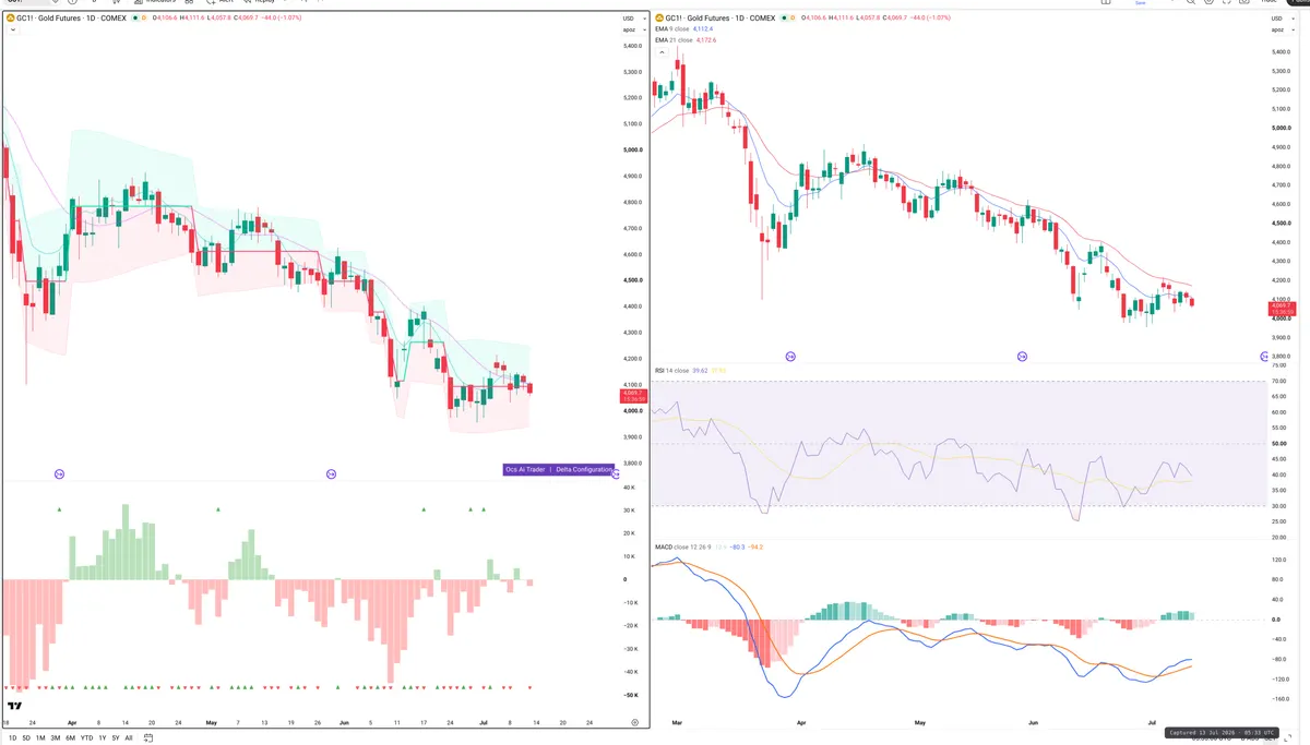 GC — Delta + Technical