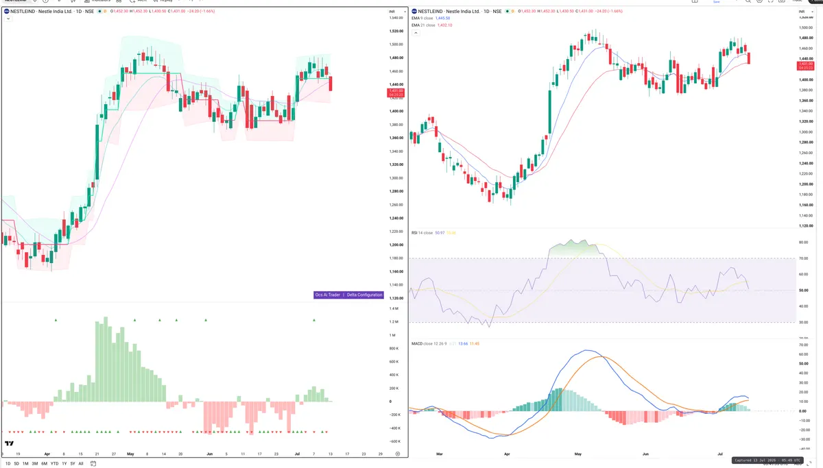 NESTLEIND — Delta + Technical