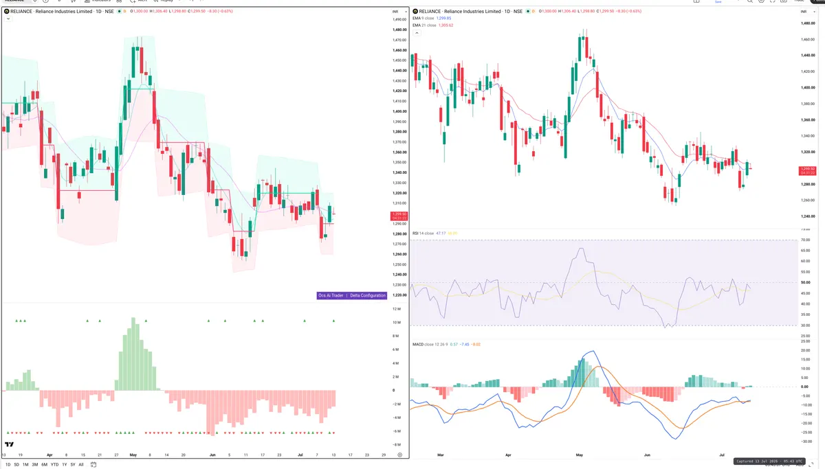 RELIANCE — Delta + Technical